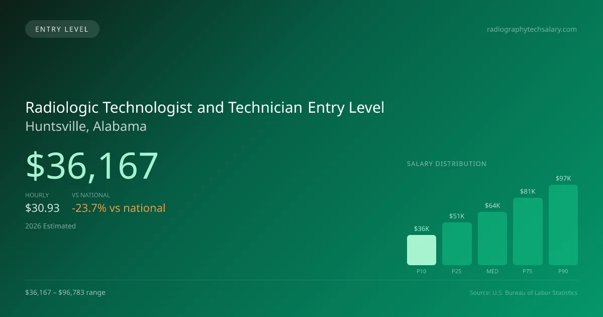 Radiologic Technologist and Technician Entry Level Salary in Huntsville, AL — 2026 est., based on 2025 BLS