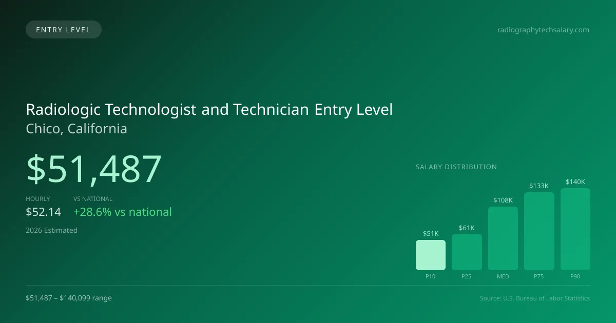 Radiologic Technologist and Technician Entry Level Salary in Chico, CA — 2026 est., based on 2025 BLS