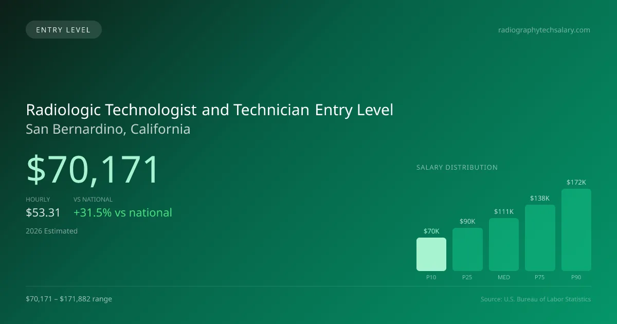 Radiologic Technologist and Technician Entry Level Salary in San Bernardino, CA — 2026 est., based on 2025 BLS