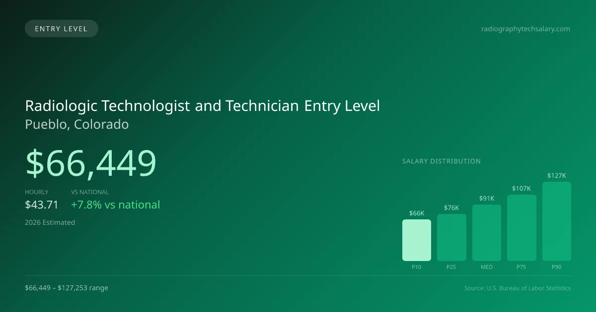 Radiologic Technologist and Technician Entry Level Salary in Pueblo, CO — 2026 est., based on 2025 BLS