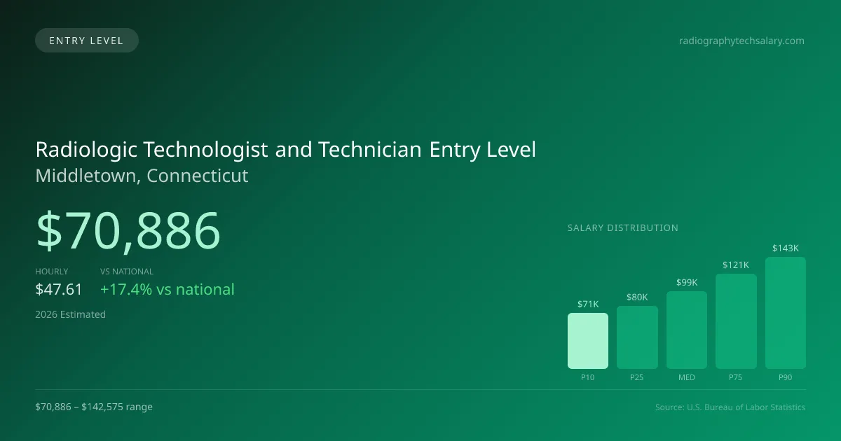 Radiologic Technologist and Technician Entry Level Salary in Middletown, CT — 2026 est., based on 2025 BLS