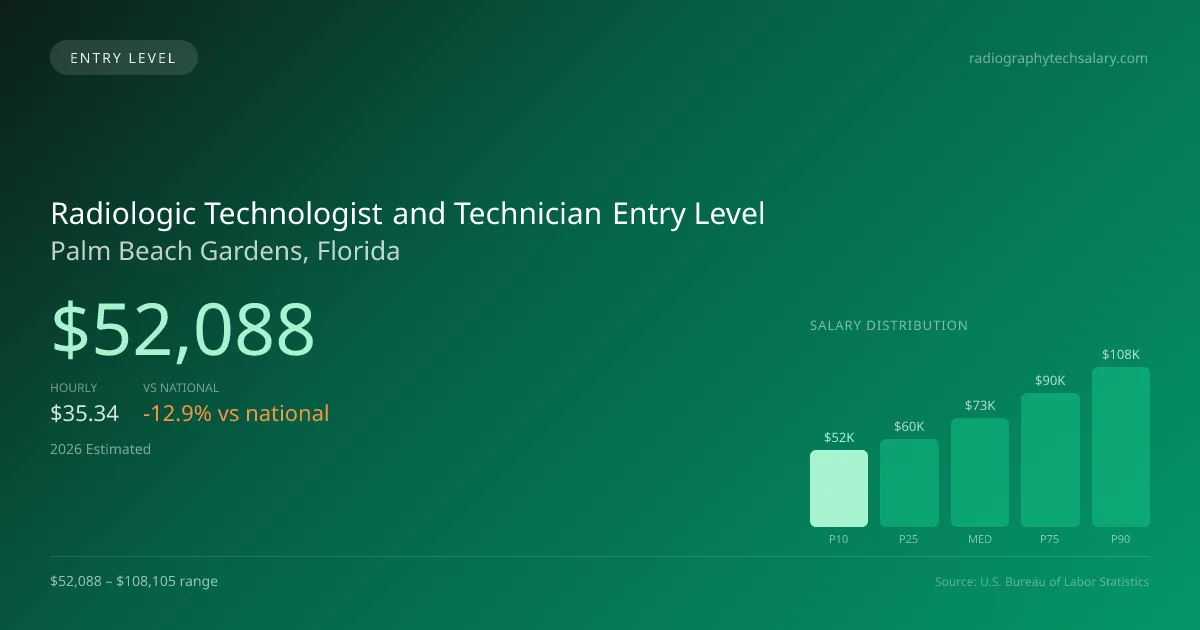Radiologic Technologist and Technician Entry Level Salary in Palm Beach Gardens, FL — 2026 est., based on 2025 BLS