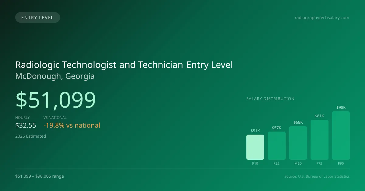 Radiologic Technologist and Technician Entry Level Salary in McDonough, GA — 2026 est., based on 2025 BLS