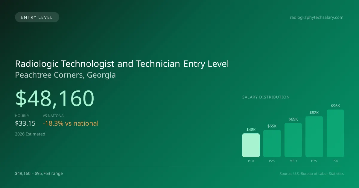 Radiologic Technologist and Technician Entry Level Salary in Peachtree Corners, GA — 2026 est., based on 2025 BLS