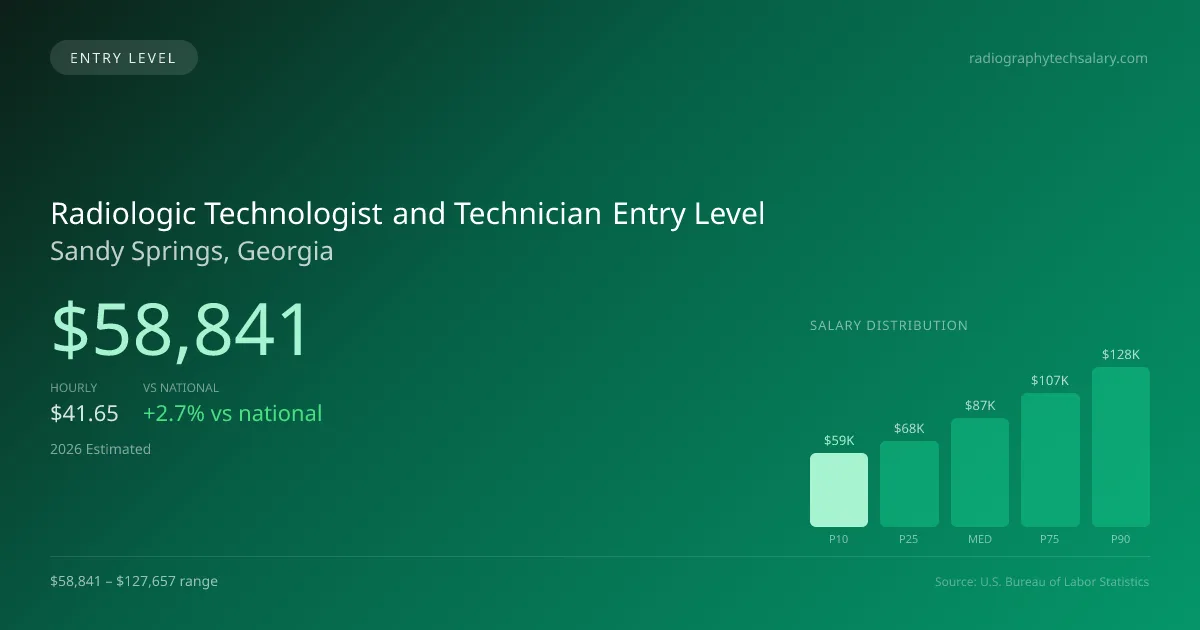 Radiologic Technologist and Technician Entry Level Salary in Sandy Springs, GA — 2026 est., based on 2025 BLS