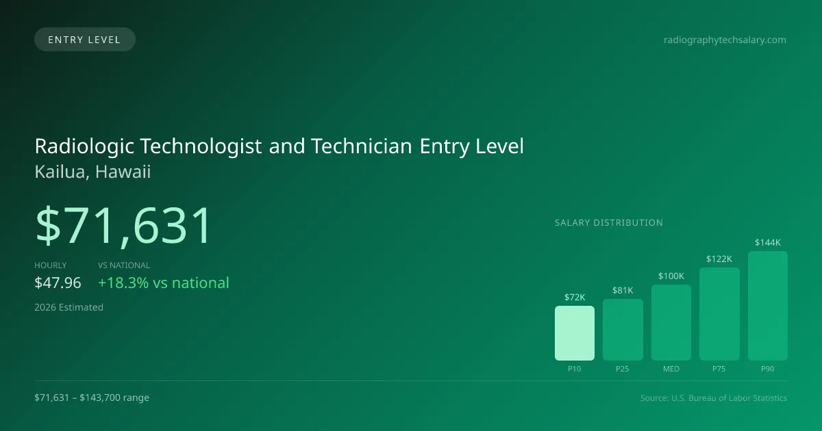Radiologic Technologist and Technician Entry Level Salary in Kailua, HI — 2026 est., based on 2025 BLS