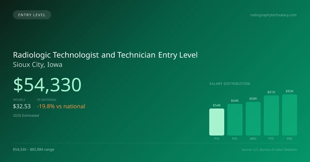 Radiologic Technologist and Technician Entry Level Salary in Sioux City, IA — 2026 est., based on 2025 BLS