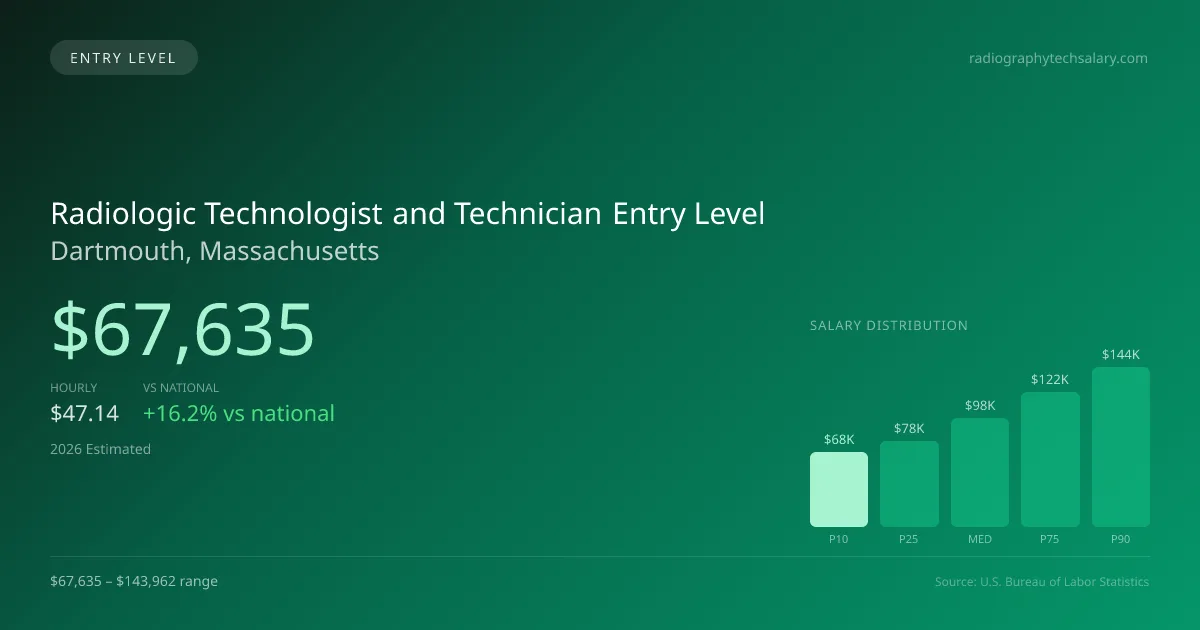 Radiologic Technologist and Technician Entry Level Salary in Dartmouth, MA — 2026 est., based on 2025 BLS