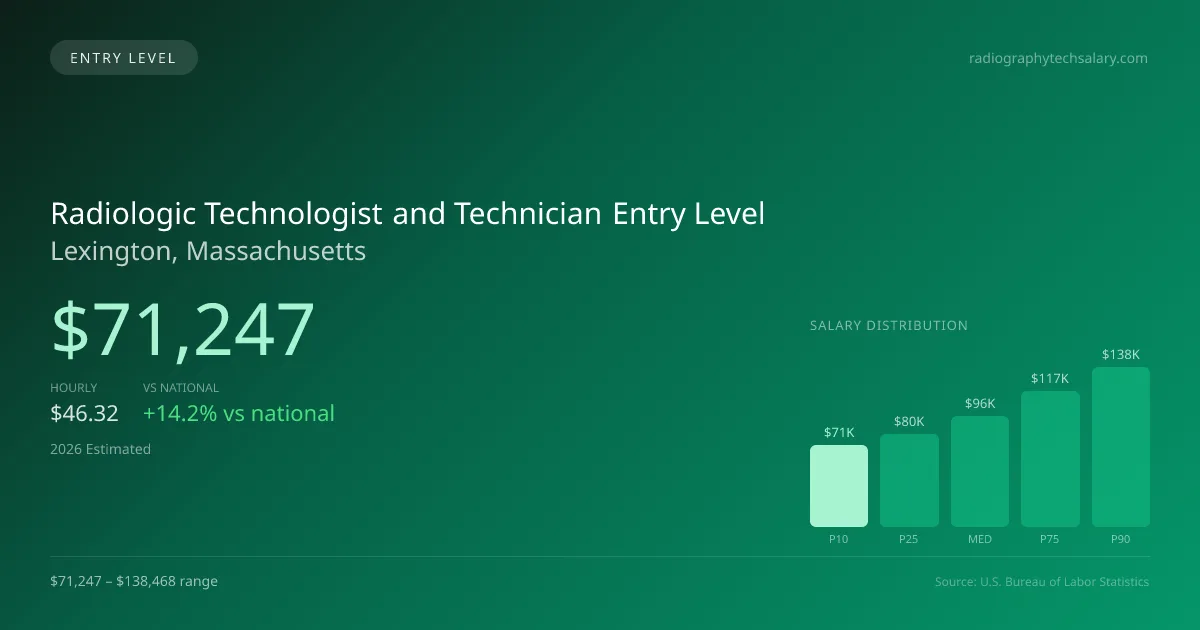 Radiologic Technologist and Technician Entry Level Salary in Lexington, MA — 2026 est., based on 2025 BLS