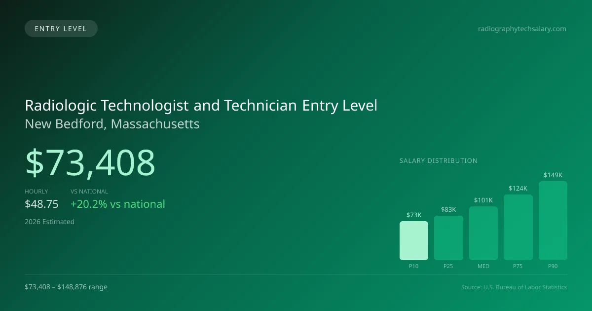 Radiologic Technologist and Technician Entry Level Salary in New Bedford, MA — 2026 est., based on 2025 BLS