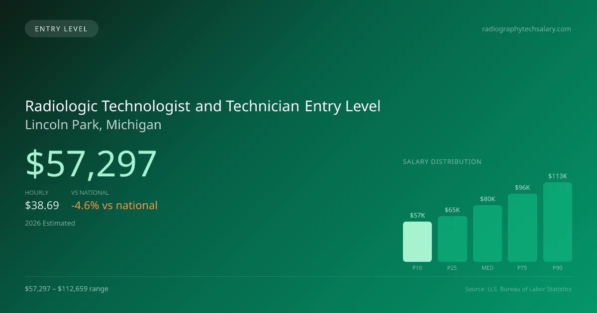 Radiologic Technologist and Technician Entry Level Salary in Lincoln Park, MI — 2026 est., based on 2025 BLS