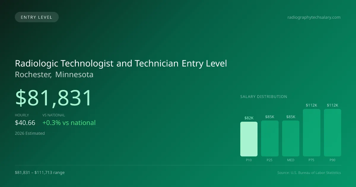 Radiologic Technologist and Technician Entry Level Salary in Rochester, MN — 2026 est., based on 2025 BLS