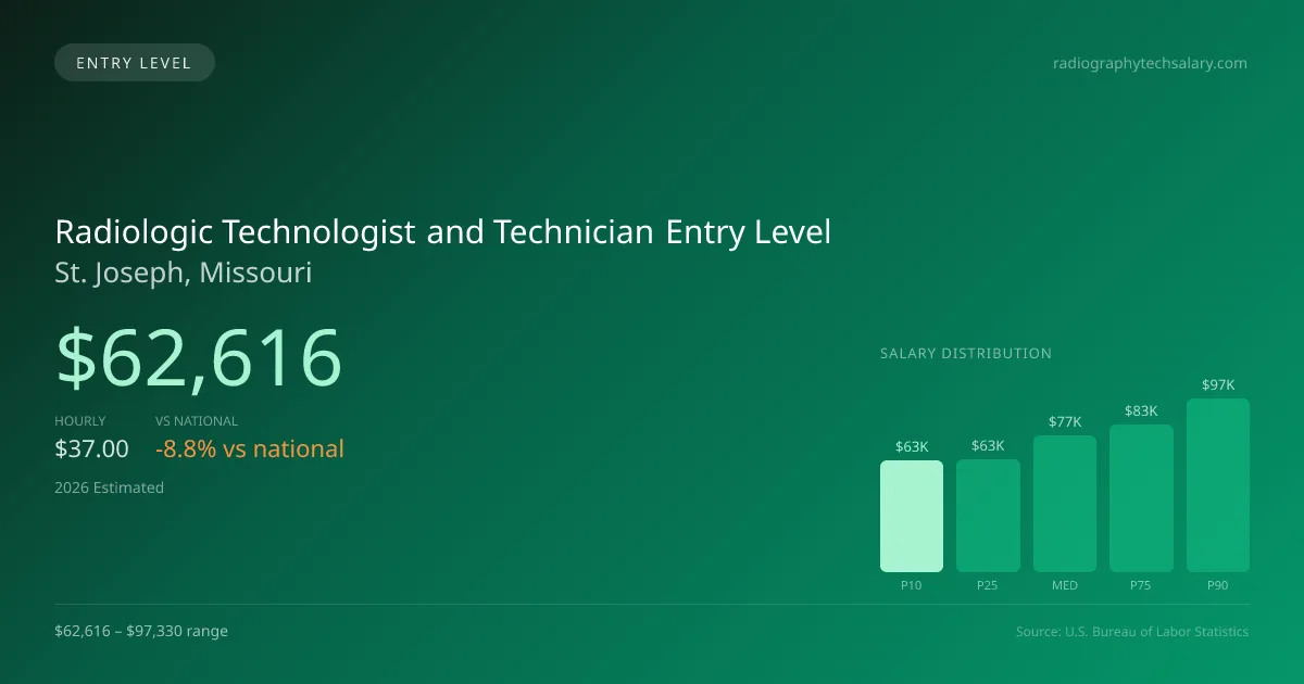 Radiologic Technologist and Technician Entry Level Salary in St. Joseph, MO — 2026 est., based on 2025 BLS