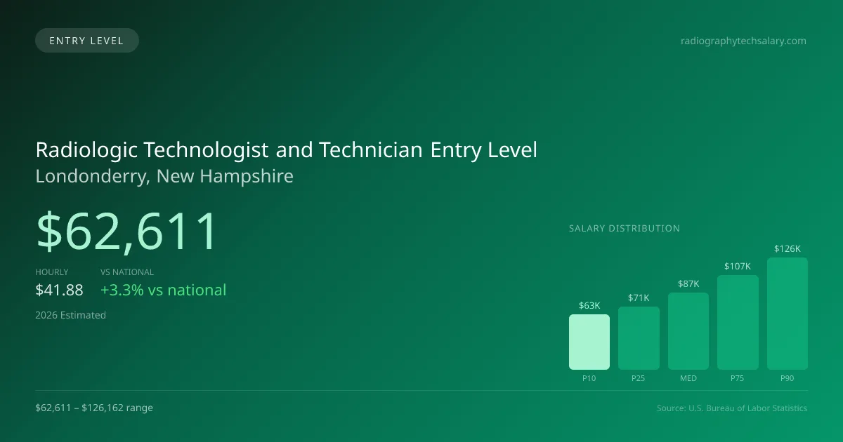 Radiologic Technologist and Technician Entry Level Salary in Londonderry, NH — 2026 est., based on 2025 BLS