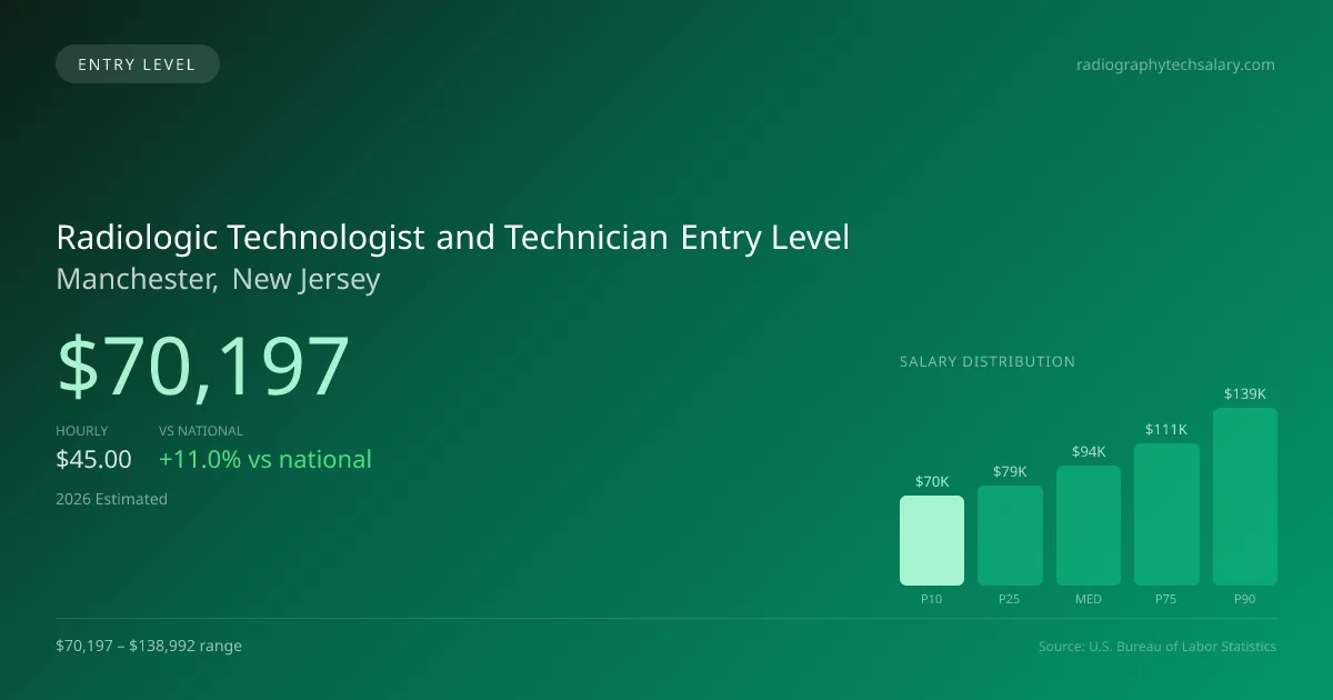 Radiologic Technologist and Technician Entry Level Salary in Manchester, NJ — 2026 est., based on 2025 BLS