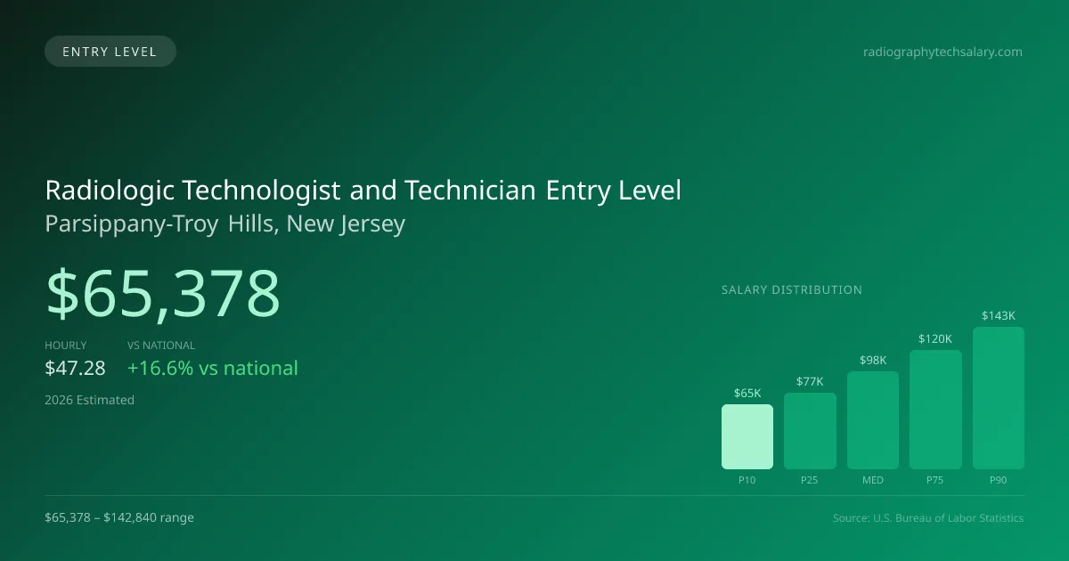 Radiologic Technologist and Technician Entry Level Salary in Parsippany-Troy Hills, NJ — 2026 est., based on 2025 BLS