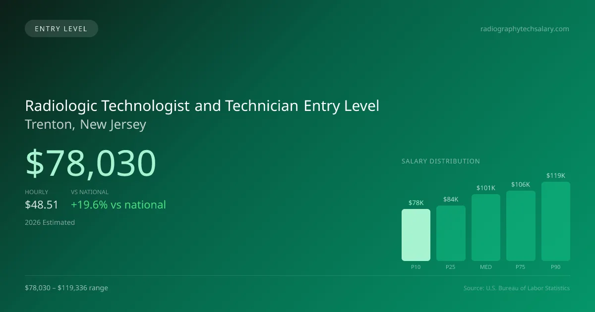 Radiologic Technologist and Technician Entry Level Salary in Trenton, NJ — 2026 est., based on 2025 BLS