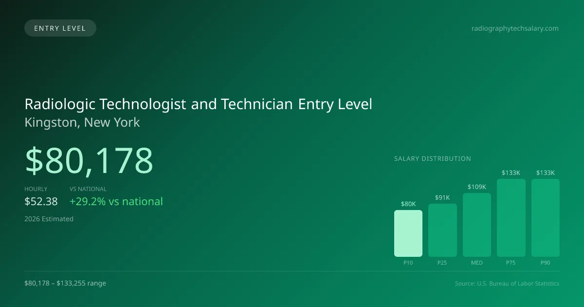 Radiologic Technologist and Technician Entry Level Salary in Kingston, NY — 2026 est., based on 2025 BLS