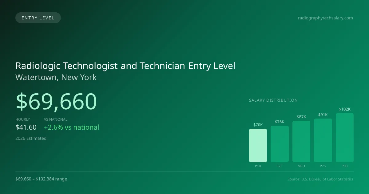 Radiologic Technologist and Technician Entry Level Salary in Watertown, NY — 2026 est., based on 2025 BLS