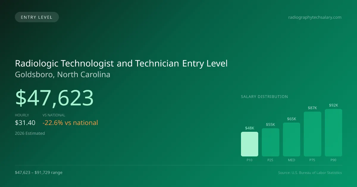 Radiologic Technologist and Technician Entry Level Salary in Goldsboro, NC — 2026 est., based on 2025 BLS