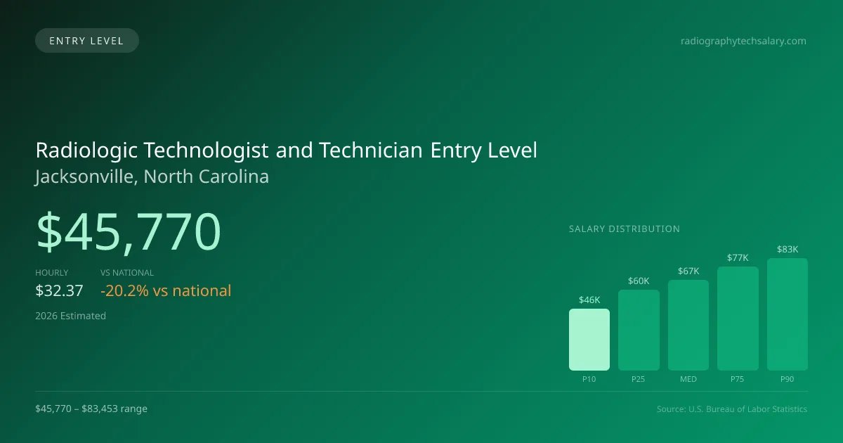 Radiologic Technologist and Technician Entry Level Salary in Jacksonville, NC — 2026 est., based on 2025 BLS