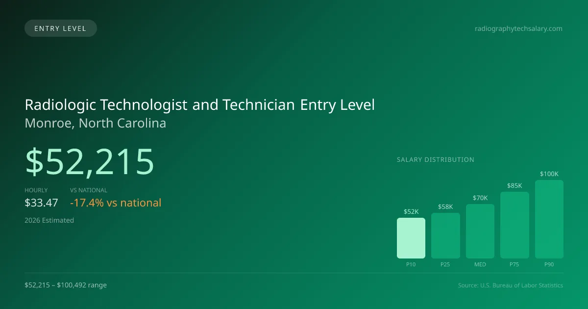 Radiologic Technologist and Technician Entry Level Salary in Monroe, NC — 2026 est., based on 2025 BLS