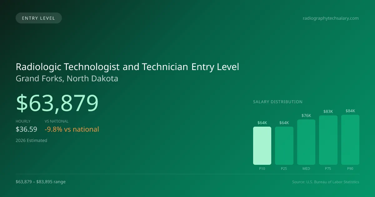 Radiologic Technologist and Technician Entry Level Salary in Grand Forks, ND — 2026 est., based on 2025 BLS
