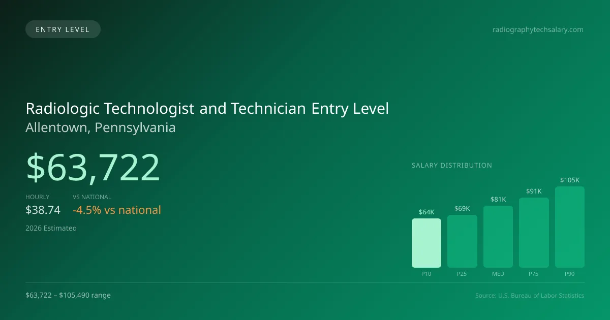 Radiologic Technologist and Technician Entry Level Salary in Allentown, PA — 2026 est., based on 2025 BLS