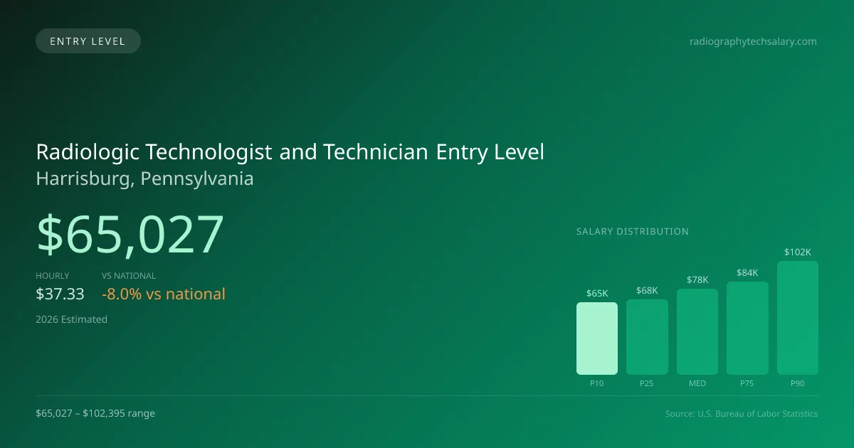 Radiologic Technologist and Technician Entry Level Salary in Harrisburg, PA — 2026 est., based on 2025 BLS