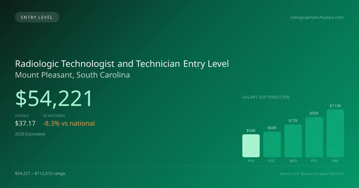 Radiologic Technologist and Technician Entry Level Salary in Mount Pleasant, SC — 2026 est., based on 2025 BLS