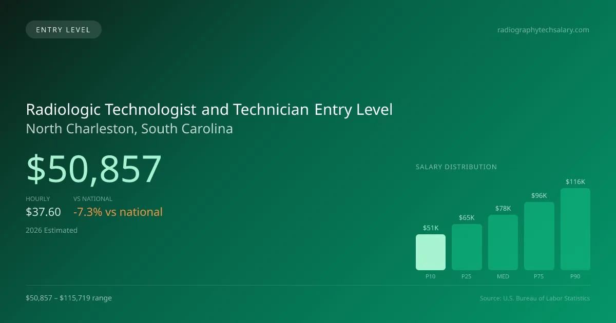 Radiologic Technologist and Technician Entry Level Salary in North Charleston, SC — 2026 est., based on 2025 BLS