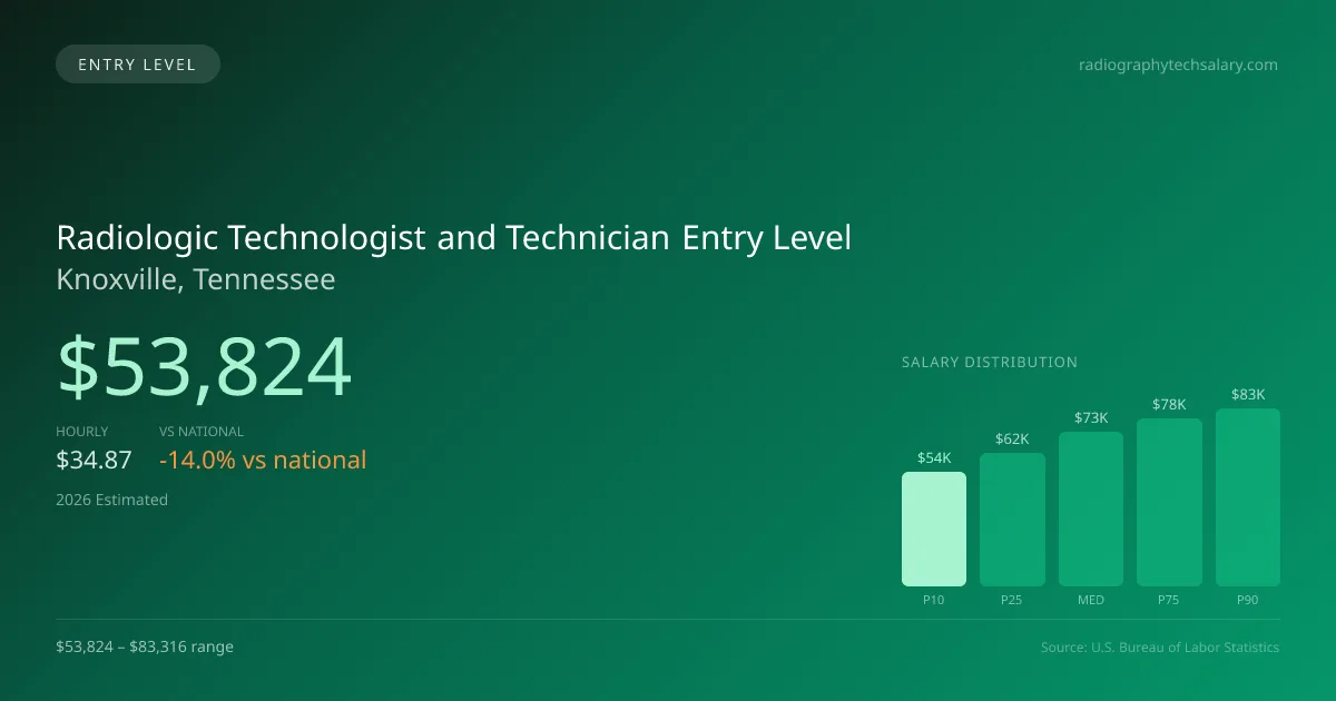 Radiologic Technologist and Technician Entry Level Salary in Knoxville, TN — 2026 est., based on 2025 BLS