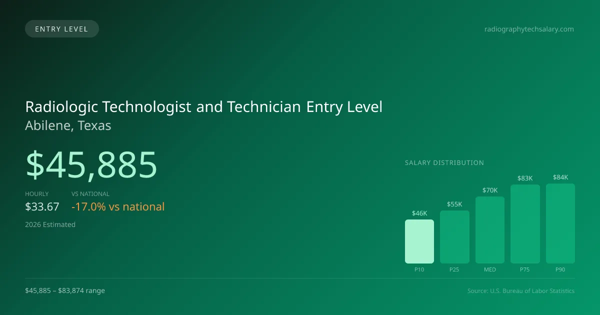 Radiologic Technologist and Technician Entry Level Salary in Abilene, TX — 2026 est., based on 2025 BLS