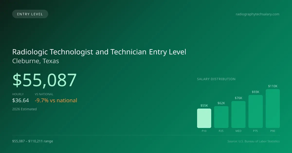 Radiologic Technologist and Technician Entry Level Salary in Cleburne, TX — 2026 est., based on 2025 BLS