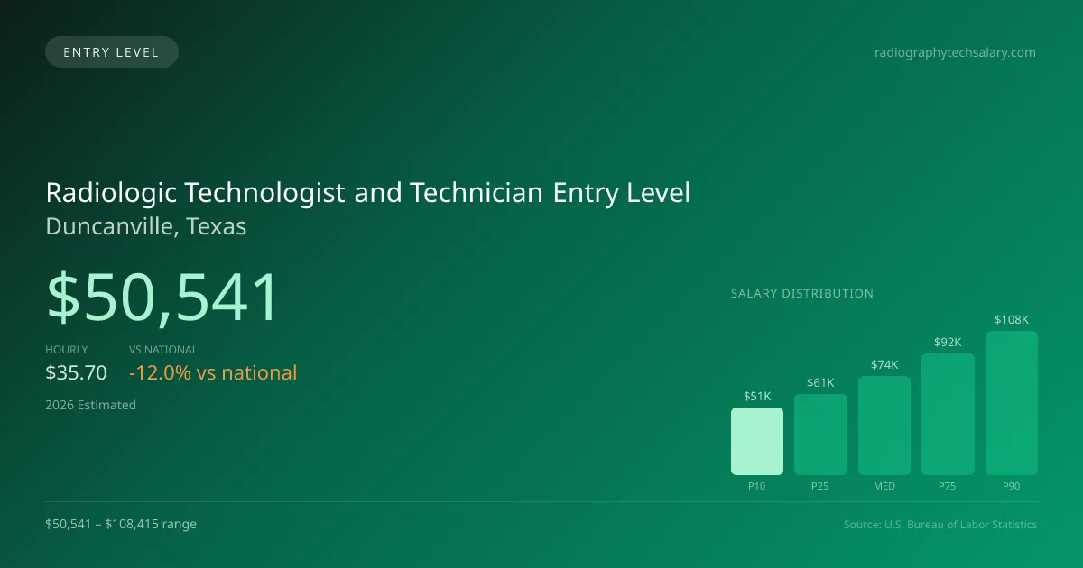 Radiologic Technologist and Technician Entry Level Salary in Duncanville, TX — 2026 est., based on 2025 BLS