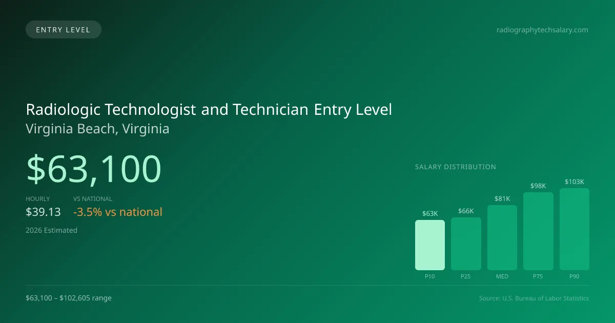 Radiologic Technologist and Technician Entry Level Salary in Virginia Beach, VA — 2026 est., based on 2025 BLS