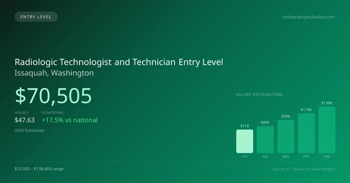 Radiologic Technologist and Technician Entry Level Salary in Issaquah, WA — 2026 est., based on 2025 BLS
