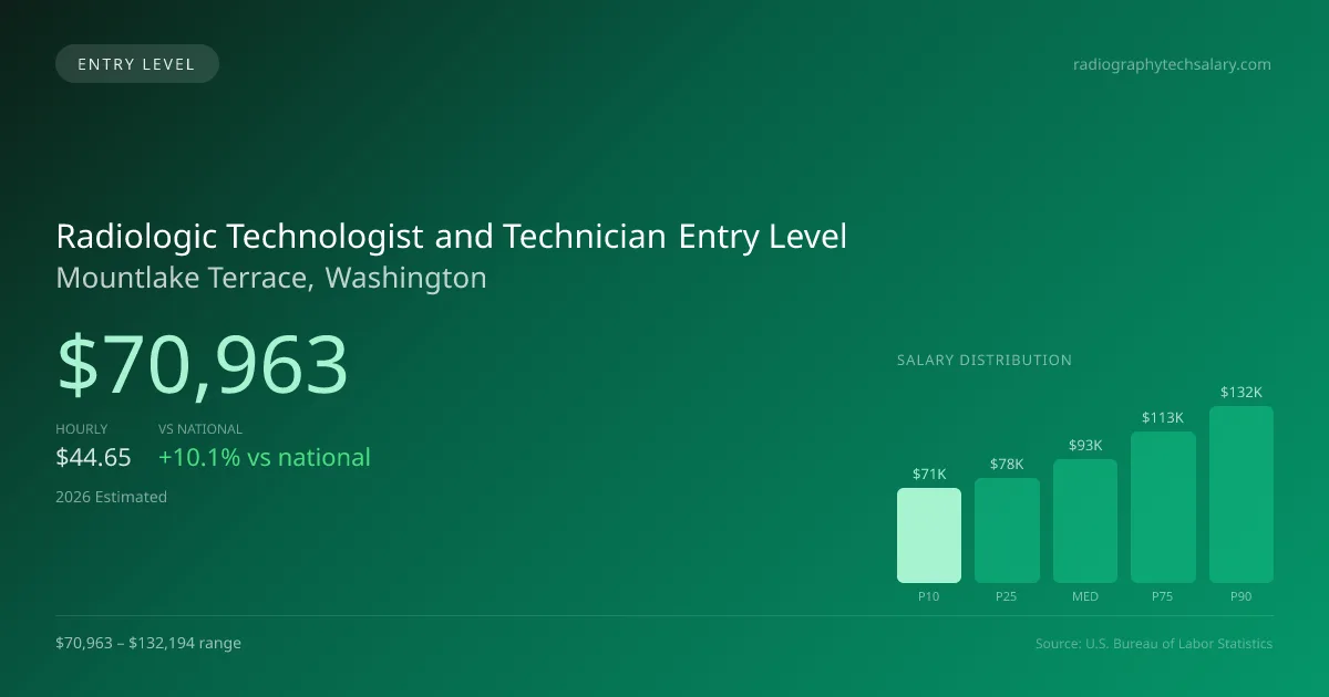 Radiologic Technologist and Technician Entry Level Salary in Mountlake Terrace, WA — 2026 est., based on 2025 BLS