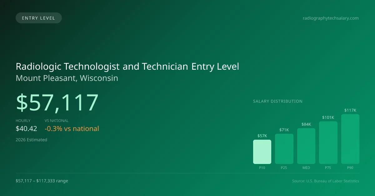 Radiologic Technologist and Technician Entry Level Salary in Mount Pleasant, WI — 2026 est., based on 2025 BLS