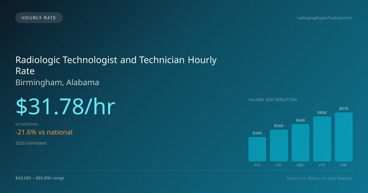 Radiologic Technologist and Technician Hourly Rate in Birmingham, AL — 2026 est., based on 2025 BLS
