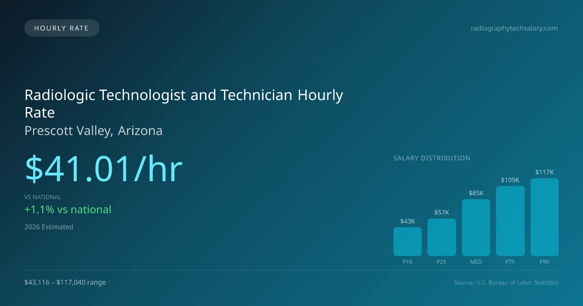 Radiologic Technologist and Technician Hourly Rate in Prescott Valley, AZ — 2026 est., based on 2025 BLS