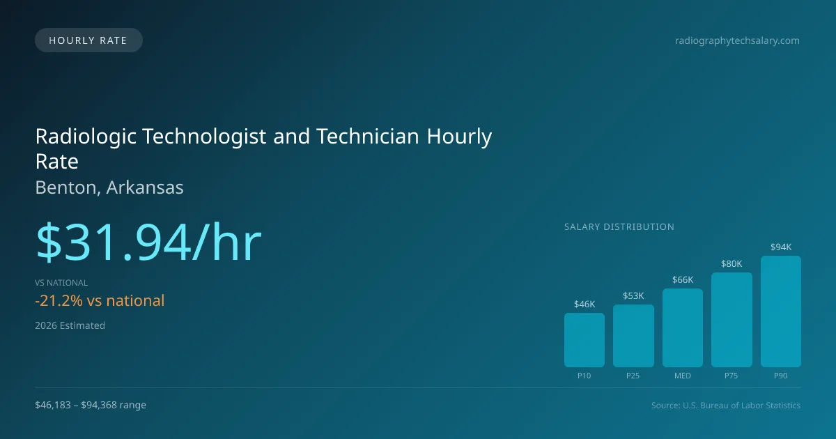 Radiologic Technologist and Technician Hourly Rate in Benton, AR — 2026 est., based on 2025 BLS