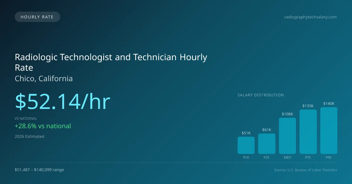 Radiologic Technologist and Technician Hourly Rate in Chico, CA — 2026 est., based on 2025 BLS