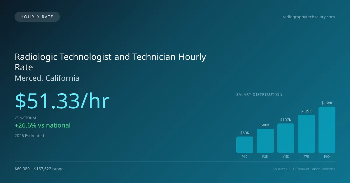 Radiologic Technologist and Technician Hourly Rate in Merced, CA — 2026 est., based on 2025 BLS