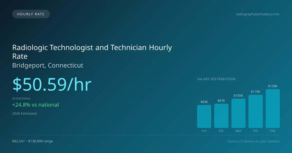 Radiologic Technologist and Technician Hourly Rate in Bridgeport, CT — 2026 est., based on 2025 BLS