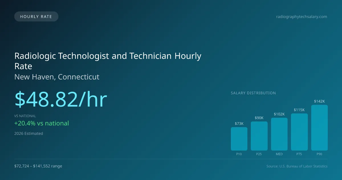 Radiologic Technologist and Technician Hourly Rate in New Haven, CT — 2026 est., based on 2025 BLS