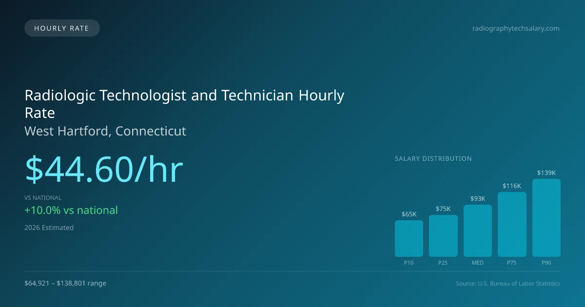 Radiologic Technologist and Technician Hourly Rate in West Hartford, CT — 2026 est., based on 2025 BLS