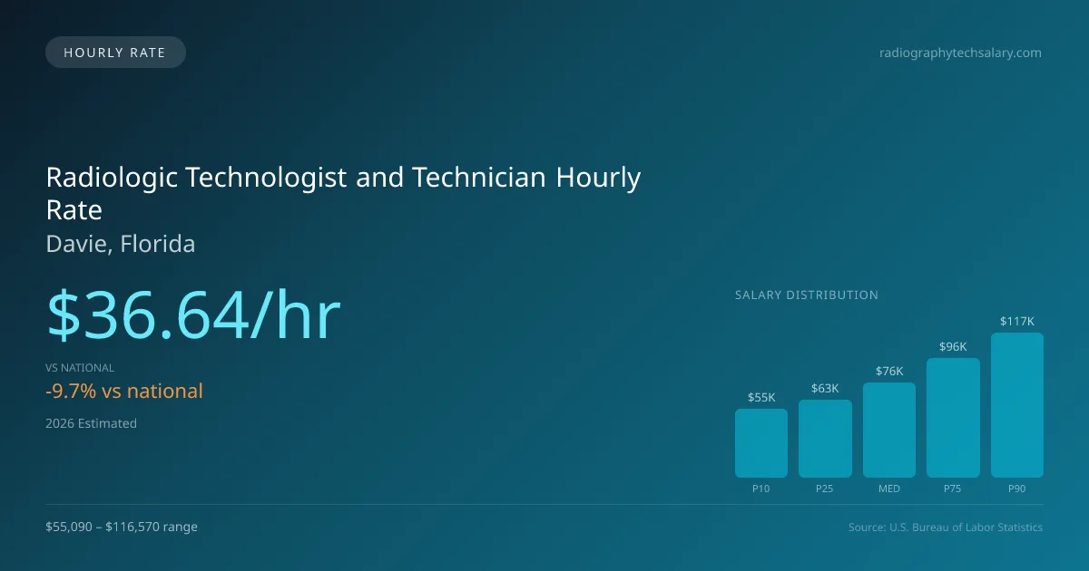 Radiologic Technologist and Technician Hourly Rate in Davie, FL — 2026 est., based on 2025 BLS