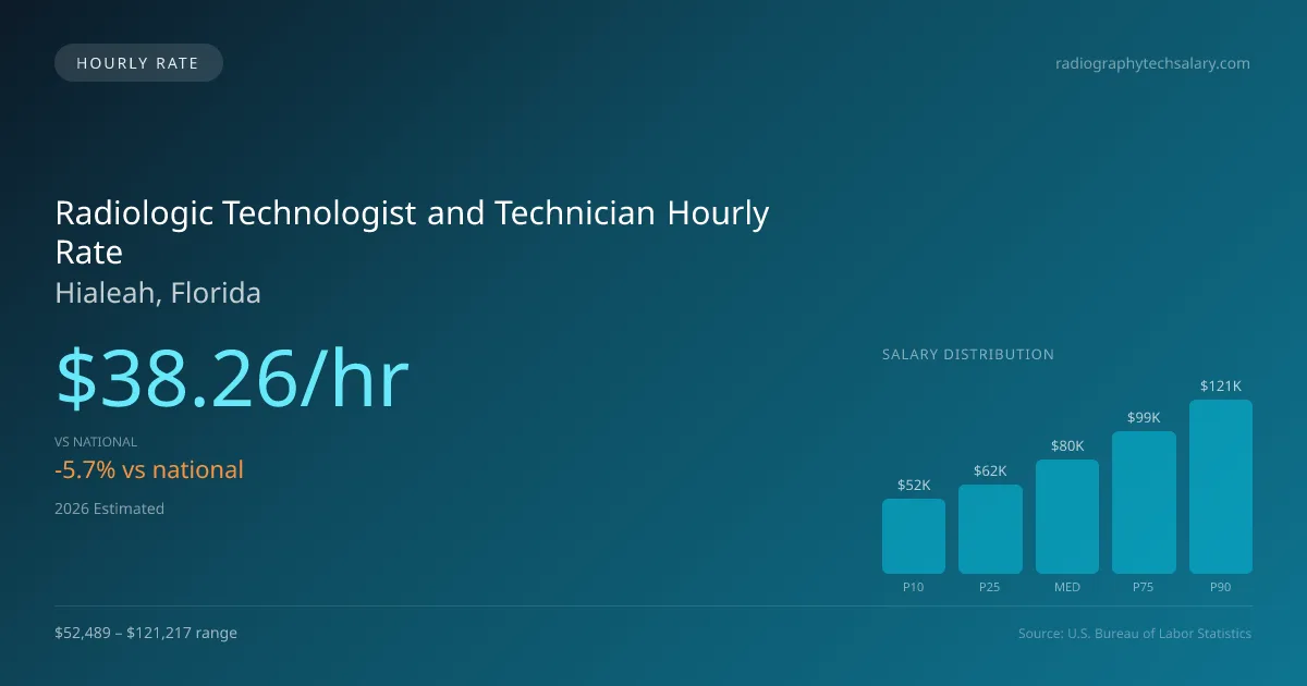 Radiologic Technologist and Technician Hourly Rate in Hialeah, FL — 2026 est., based on 2025 BLS