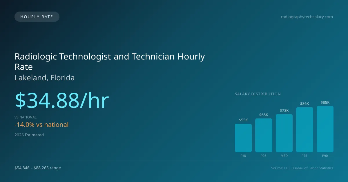 Radiologic Technologist and Technician Hourly Rate in Lakeland, FL — 2026 est., based on 2025 BLS